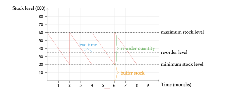 Stock control charts